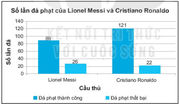 Thống kê cho thấy tính đến tháng 5-2020, Lionel Messi đã có 115 lần đá