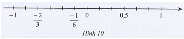 Biểu diễn các số hữu tỉ -1/3; 1/6; 1 lần lượt bằng các điểm A, B, C trên trục số ở Hình 10