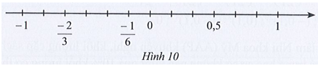Biểu diễn các số hữu tỉ -1/3; 1/6; 1 lần lượt bằng các điểm A, B, C trên trục số ở Hình 10