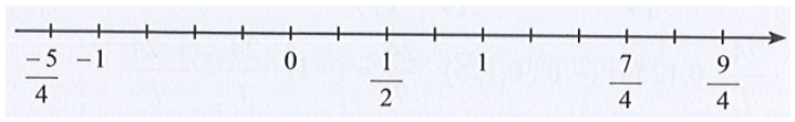 Biểu diễn số đối của mỗi số hữu tỉ đã cho trên trục số ở Hình 6
