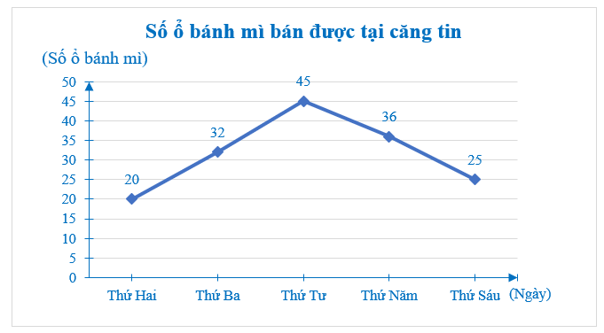 Bảng dữ liệu sau cho biết số ổ bánh mì bán được tại căng tin trường Trung học cơ sở Quang Trung