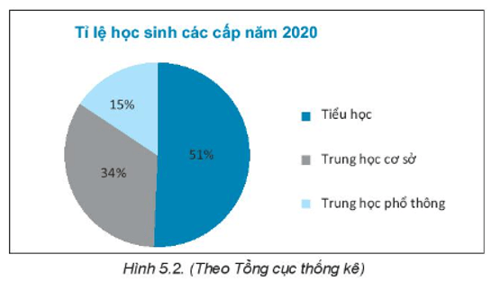 Cho biểu đồ Hình 5.2 cho biết tỉ lệ học sinh các cấp của Việt Nam năm 2020