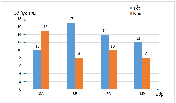 Bốn lớp 8A, 8B, 8C, 8D đều có tỉ số phần trăm số học sinh đạt mức Khá so với số