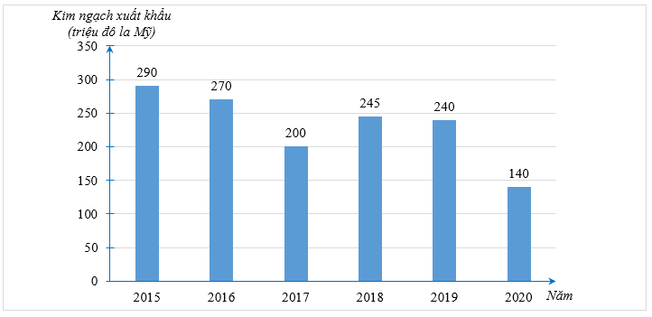 Trong 6 năm liên tiếp từ năm 2015 đến năm 2020, EU là thị trường xuất khẩu hàng