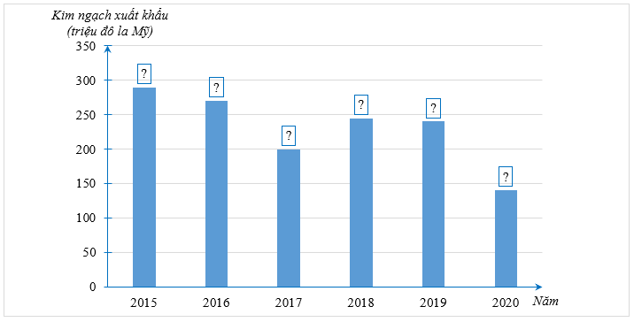 Trong 6 năm liên tiếp từ năm 2015 đến năm 2020, EU là thị trường xuất khẩu hàng