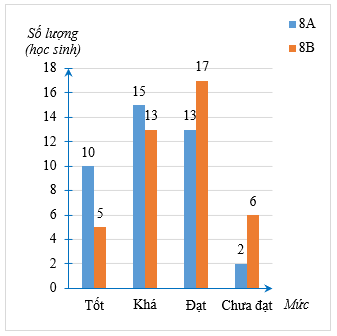 Biểu đồ đoạn thẳng ở Hình 22 biểu diễn số lượng học sinh đạt kết quả học tập