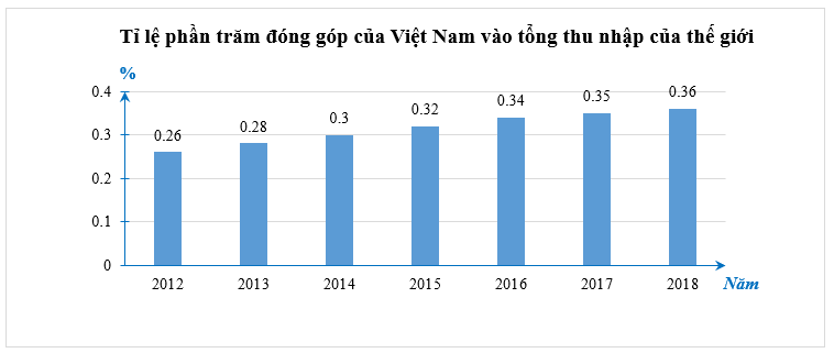Biểu đồ thống kê sau cho biết tỉ lệ phần trăm đóng góp của Việt Nam vào tổng