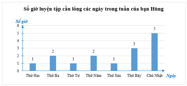 Bảng thống kê sau cho biết số giờ luyện tập cầu lông các ngày trong tuần