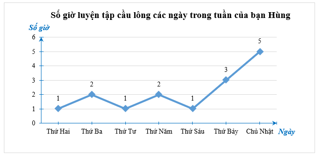 Bảng thống kê sau cho biết số giờ luyện tập cầu lông các ngày trong tuần