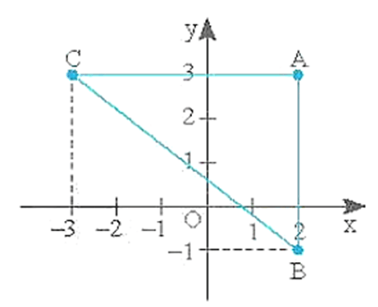 Vẽ hệ trục toạ độ Oxy và đánh dấu các điểm