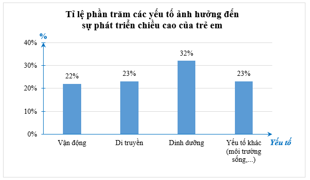 Bảng thống kê sau cho biết tỉ lệ phần trăm các yếu tố ảnh hưởng đến sự phát triển