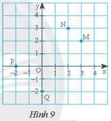 Tìm toạ độ các điểm M, N, P, Q trong Hình 9