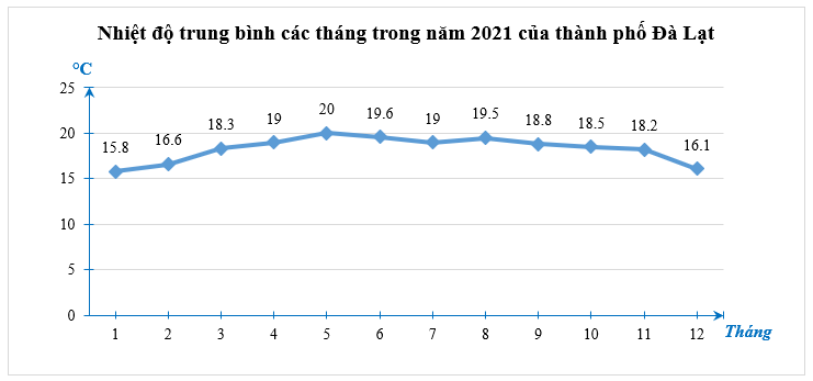 Nhiệt độ trung bình các tháng trong năm 2021 của thành phố Đà Lạt được