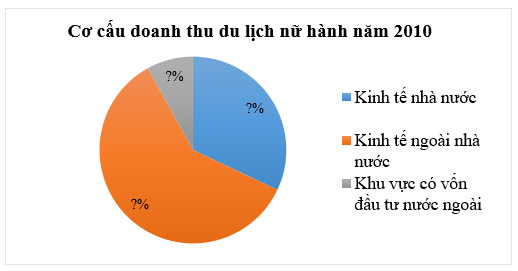 Cơ cấu doanh thu du lịch lữ hành phân theo thành phần kinh tế của nước ta