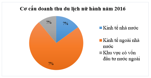 Cơ cấu doanh thu du lịch lữ hành phân theo thành phần kinh tế của nước ta