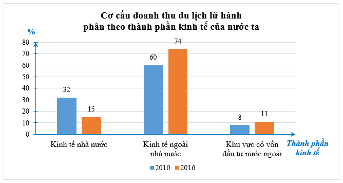 Cơ cấu doanh thu du lịch lữ hành phân theo thành phần kinh tế của nước ta