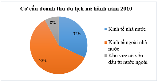 Cơ cấu doanh thu du lịch lữ hành phân theo thành phần kinh tế của nước ta