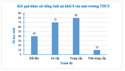 Kết quả khảo sát tiếng Anh tại khối 8 của một trường THCS như sau