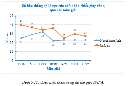 Biểu đồ Hình 5.12, cho biết số bàn thắng ghi được của chủ nhân chiếc giày vàng