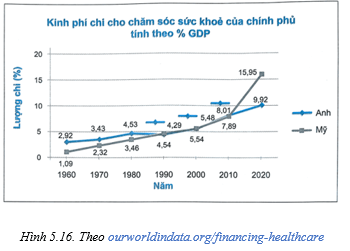 Biểu đồ Hình 5.16 cho biết kinh phí chính phủ Mỹ Anh chi cho hệ thống chăm sóc sức khoẻ