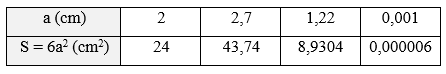 Diện tích toàn phần của hình lập phương cạnh a được cho bởi công thức S = 6a^2