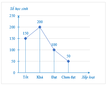 Bảng thống kê kết quả xếp loại học tập Học kì I của 500 học sinh khối 9