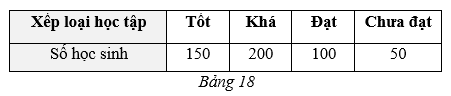 Bảng thống kê kết quả xếp loại học tập Học kì I của 500 học sinh khối 9