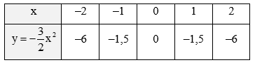 Vẽ đồ thị các hàm số y = (-3/2)x^2 và y = (3/2)x^2 trên cùng một mặt phẳng toạ độ Oxy