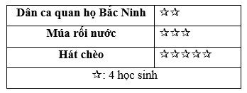 Số lượng học sinh lớp 9A yêu thích loại hình nghệ thuật văn hoá dân gian