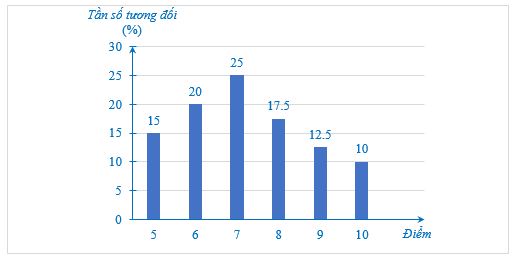 Điểm kiểm tra môn Toán của 200 học sinh khối 9 được thống kê như Bảng 25 sau