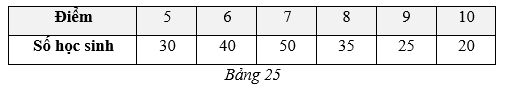 Điểm kiểm tra môn Toán của 200 học sinh khối 9 được thống kê như Bảng 25 sau