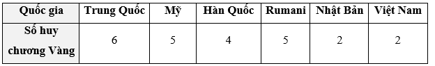 Cả 6 học sinh Việt Nam tham dự kì thi Toán học quốc tế (IMO) lần thứ 64 năm 2023