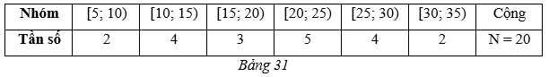 Mẫu số liệu ghép nhóm về lượng rau (đơn vị: tấn) thu được trong một năm