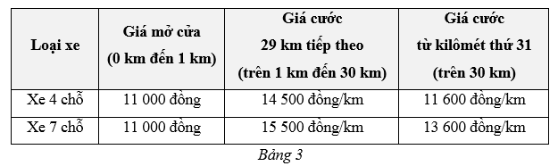 Một hãng taxi có giá cước như sau (Bảng 3): Hai nhóm khách A và B đã sử dụng dịch vụ của hãng taxi này 