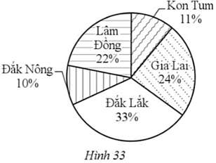 Biểu đồ hình quạt tròn ở Hình 33 biểu diễn số lớp học cấp trung học cơ sở của năm tỉnh Tây Nguyên