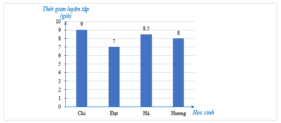 Cô Lan phụ trách câu lạc bộ bóng bàn thống kê số giờ tham gia luyện tập đấu bóng