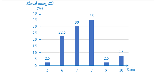 Kết quả điểm thi môn Ngữ Văn của lớp 9C được cho như ở Bảng 34 sau