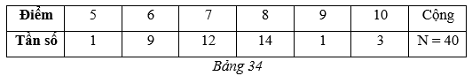 Kết quả điểm thi môn Ngữ Văn của lớp 9C được cho như ở Bảng 34 sau