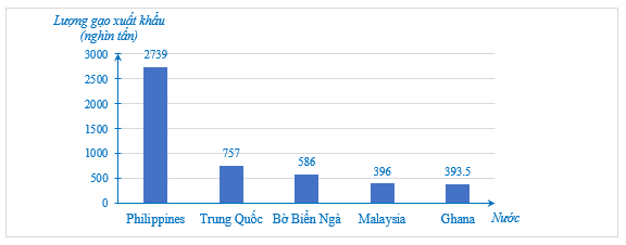 Dựa theo báo cáo xuất khẩu gạo Việt Nam 10 tháng đầu năm 2022 của Bộ Công thương