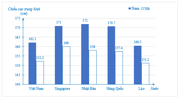 Bảng 15 thống kê chiều cao trung bình của nam và nữ (năm 2020) ở các nước Việt Nam