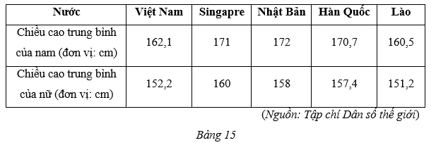 Bảng 15 thống kê chiều cao trung bình của nam và nữ (năm 2020) ở các nước Việt Nam