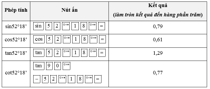 Sử dụng máy tính cầm tay để tính các tỉ số lượng giác của mỗi góc sau