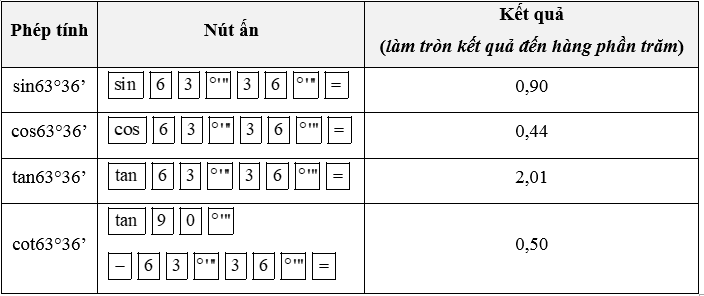 Sử dụng máy tính cầm tay để tính các tỉ số lượng giác của mỗi góc sau