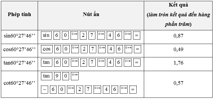 Sử dụng máy tính cầm tay để tính các tỉ số lượng giác của mỗi góc sau