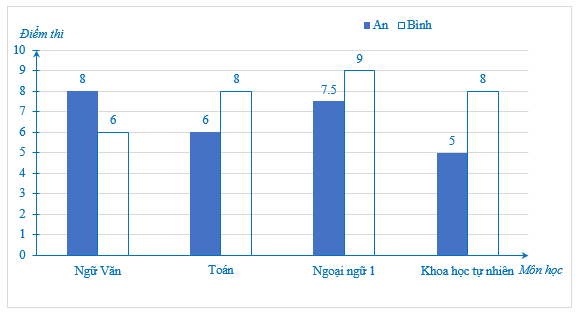 Bảng 16 thống kê điểm thi Học kì I bốn môn Ngữ văn, Toán, Ngoại ngữ 1