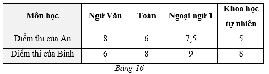 Bảng 16 thống kê điểm thi Học kì I bốn môn Ngữ văn, Toán, Ngoại ngữ 1