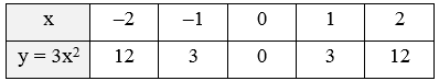 Cho hàm số y = ax^2 (a ≠ 0). Xác định hệ số a và vẽ đồ thị của hàm số với a tìm được