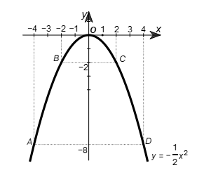 Trên mặt phẳng toa độ Oxy, cho parabol (P): y = ax^2 (a ≠ 0) đi qua điểm M(2; –2)