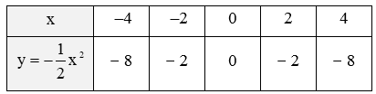 Trên mặt phẳng toa độ Oxy, cho parabol (P): y = ax^2 (a ≠ 0) đi qua điểm M(2; –2)