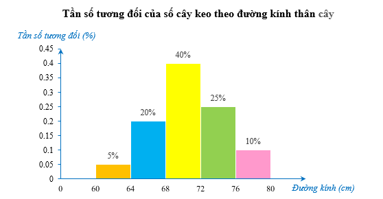 Biểu đồ dưới đây biểu diễn mẫu số liệu ghép nhóm về đường kính thân (đơn vị: cm)